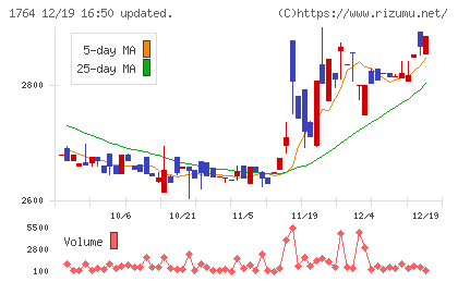 工藤建設チャート