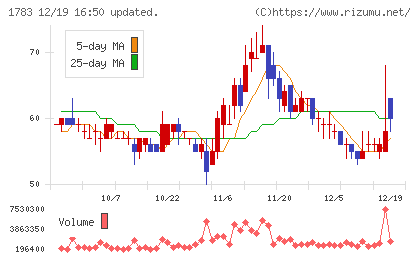 ｆａｎｔａｓｉｓｔａチャート
