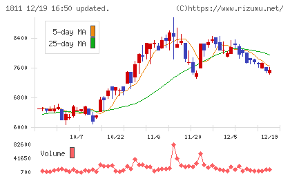 錢高組チャート