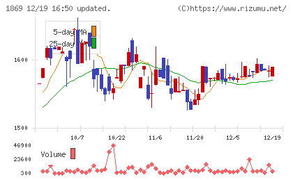 名工建設チャート
