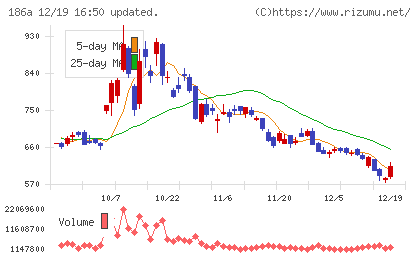 アストロスケールホールディングスチャート