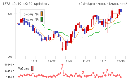 日本ハウスホールディングスチャート