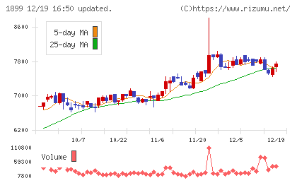 福田組チャート