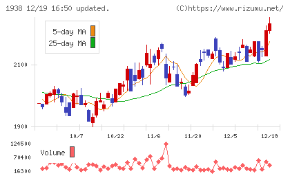 日本リーテックチャート