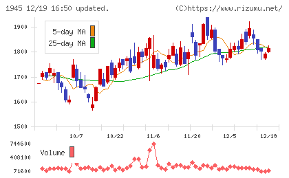 東京エネシスチャート