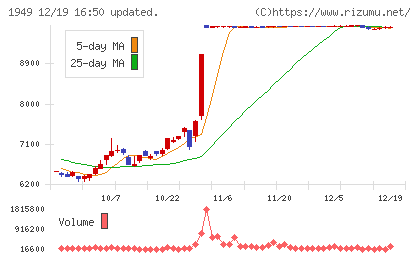 住友電設チャート