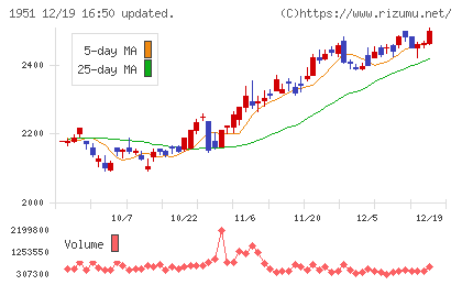 エクシオグループチャート