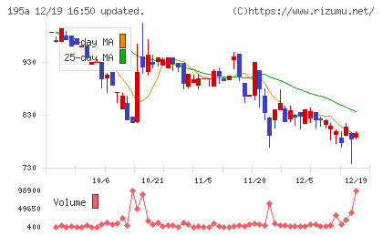 ＭＵＳＣＡＴ　ＧＲＯＵＰチャート
