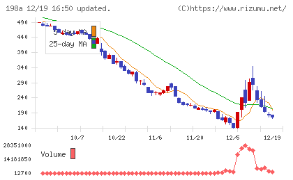 ＰｏｓｔＰｒｉｍｅチャート