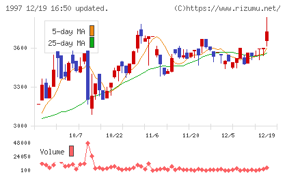暁飯島工業チャート