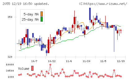 日和産業チャート