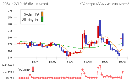 ＰＲＩＳＭ　ＢｉｏＬａｂチャート