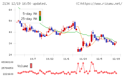 北浜キャピタルパートナーズチャート