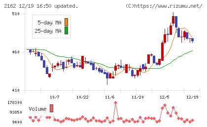 ｎｍｓホールディングスチャート