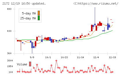 インサイトチャート