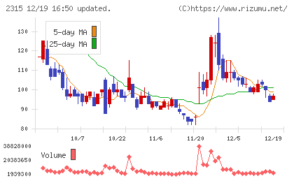 ＣＡＩＣＡ　ＤＩＧＩＴＡＬチャート