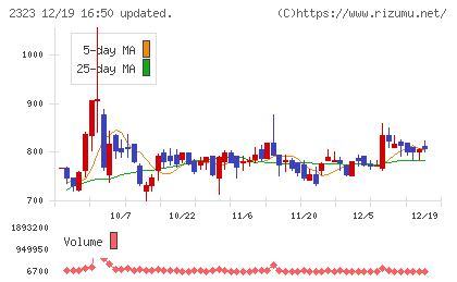 ｆｏｎｆｕｎチャート