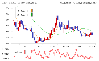 イオレチャート
