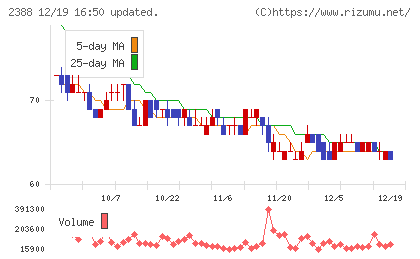 ウェッジホールディングスチャート