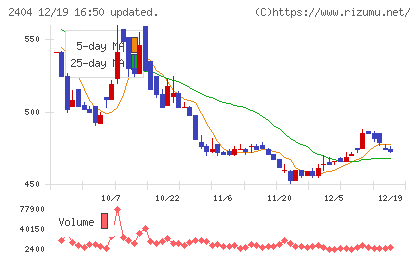 鉄人化ホールディングスチャート