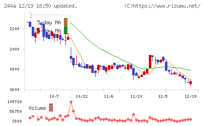 グロースエクスパートナーズチャート