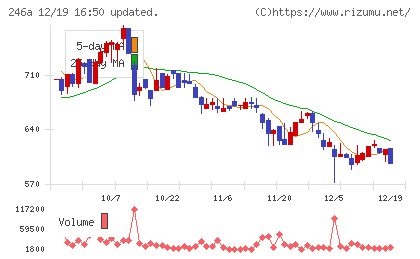 アスアチャート