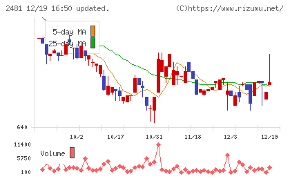 タウンニュース社チャート