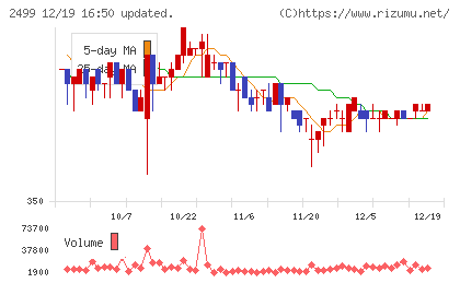 日本和装ホールディングスチャート