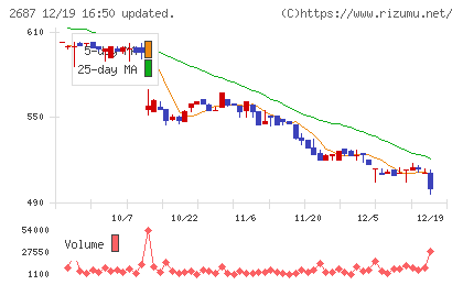シー・ヴイ・エス・ベイエリアチャート