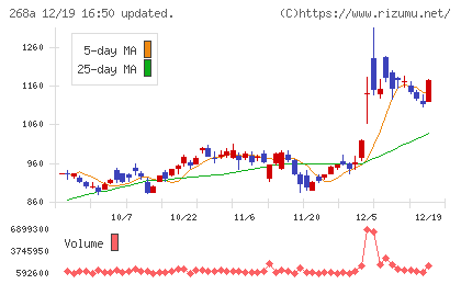 リガク・ホールディングスチャート