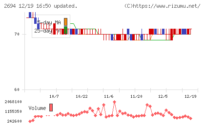焼肉坂井ホールディングスチャート