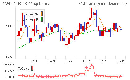 サーラコーポレーションチャート