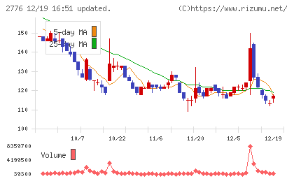 新都ホールディングスチャート