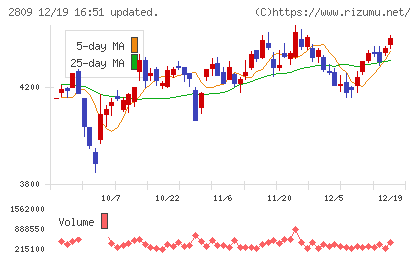 キユーピーチャート
