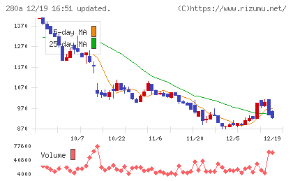 ＴＭＨチャート