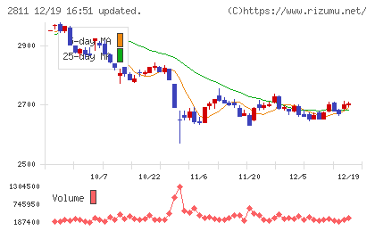 カゴメチャート