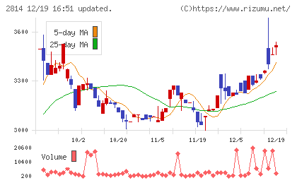 佐藤食品工業チャート