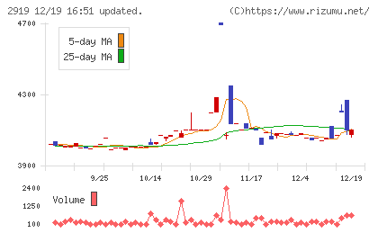マルタイチャート