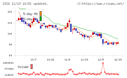 篠崎屋チャート