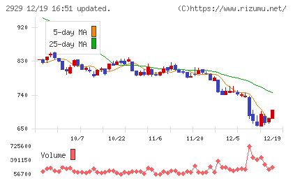 ファーマフーズチャート