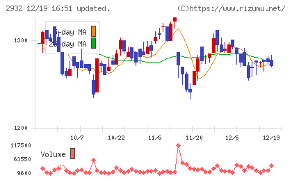 ＳＴＩフードホールディングスチャート