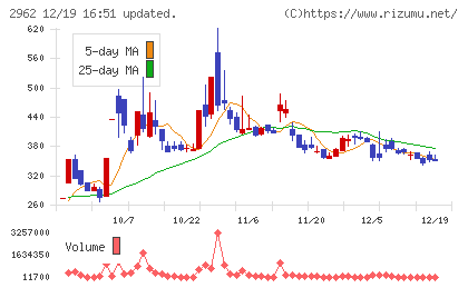 テクニスコチャート