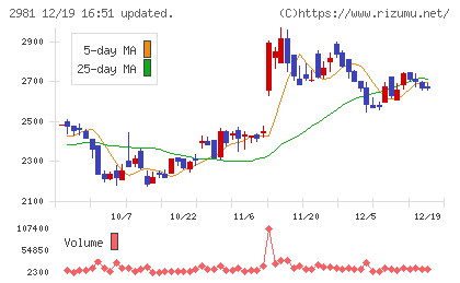 ランディックスチャート