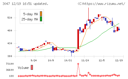 ＴＲＵＣＫ−ＯＮＥチャート