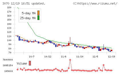 ジェリービーンズグループチャート