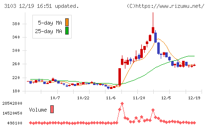 ユニチカチャート