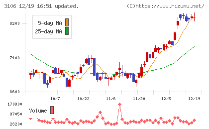 クラボウチャート