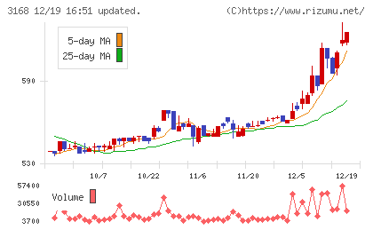 ＭＥＲＦチャート