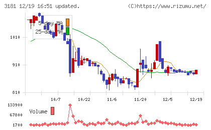 買取王国チャート