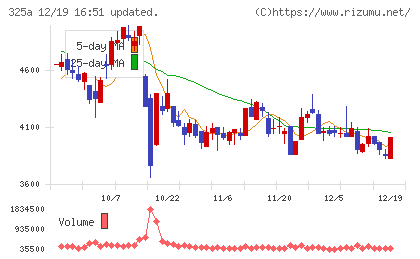 ＴＥＮＴＩＡＬチャート